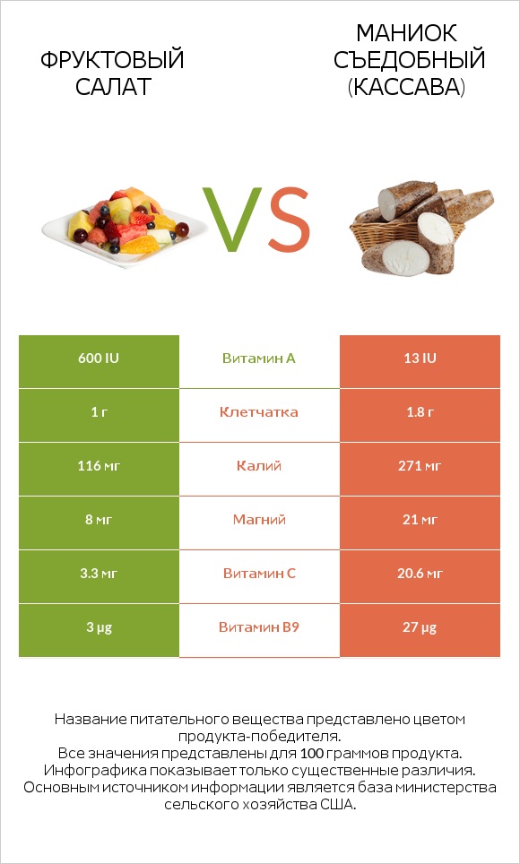 Фруктовый салат vs Маниок съедобный (кассава) infographic