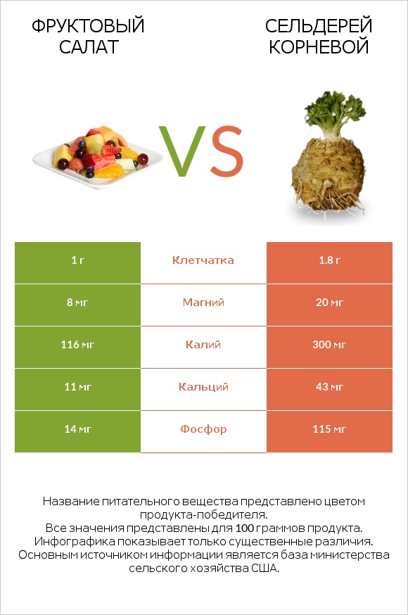 Фруктовый салат vs Сельдерей корневой infographic