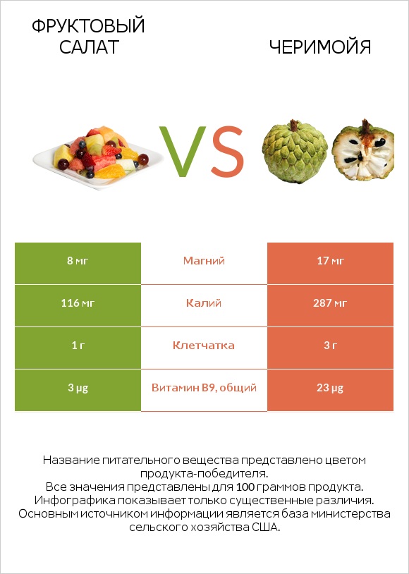 Фруктовый салат vs Черимойя infographic