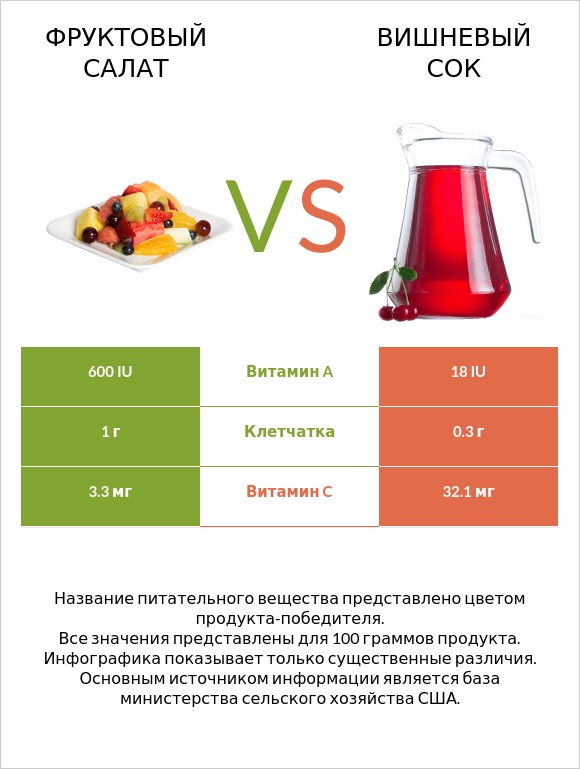 Фруктовый салат vs Вишневый сок infographic