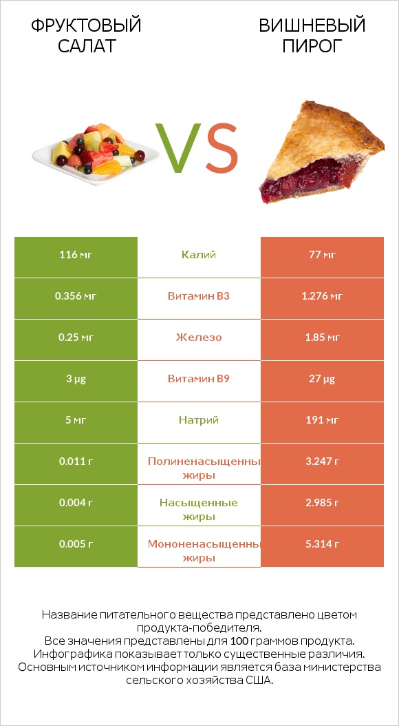 Фруктовый салат vs Вишневый пирог infographic