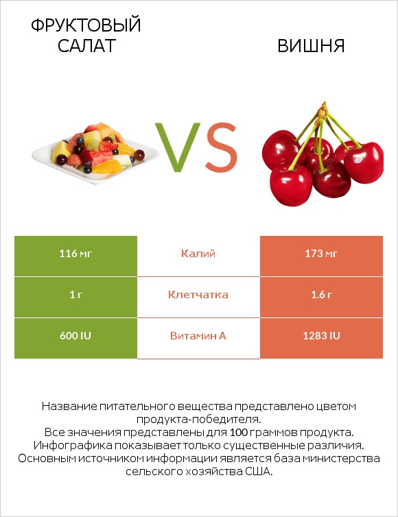 Фруктовый салат vs Вишня infographic