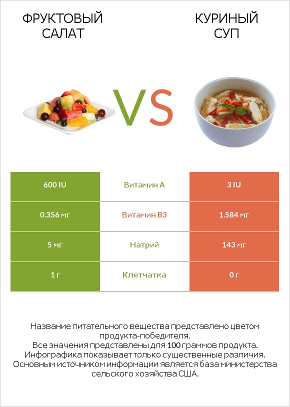 Фруктовый салат vs Куриный суп infographic