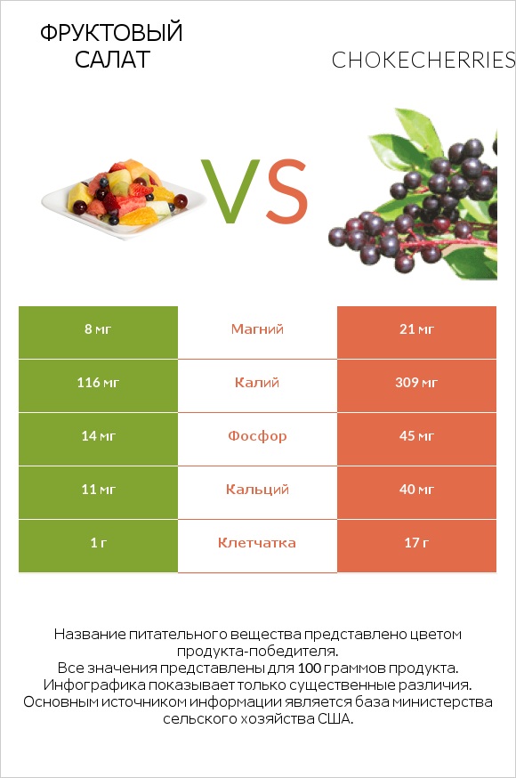 Фруктовый салат vs Chokecherries infographic