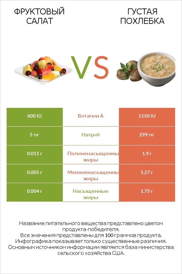 Фруктовый салат vs Густая похлебка infographic