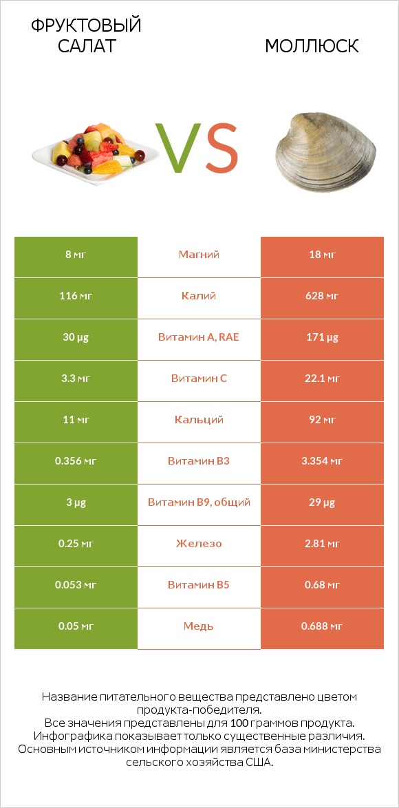 Фруктовый салат vs Моллюск infographic
