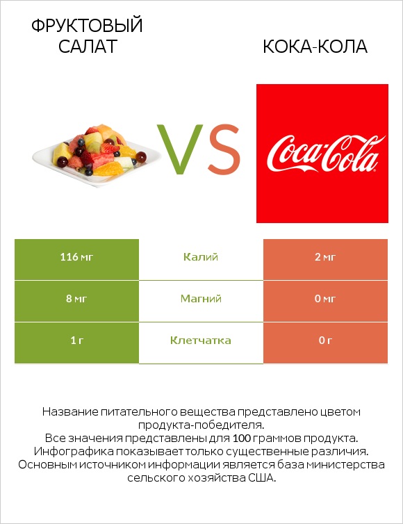 Фруктовый салат vs Кока-Кола infographic