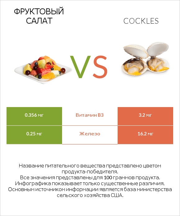 Фруктовый салат vs Cockles infographic
