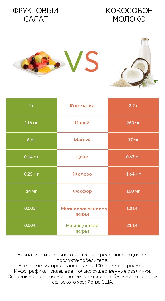 Фруктовый салат vs Кокосовое молоко infographic