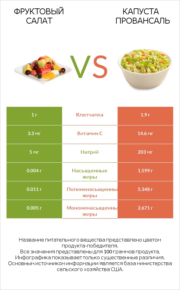 Фруктовый салат vs Капуста Провансаль infographic