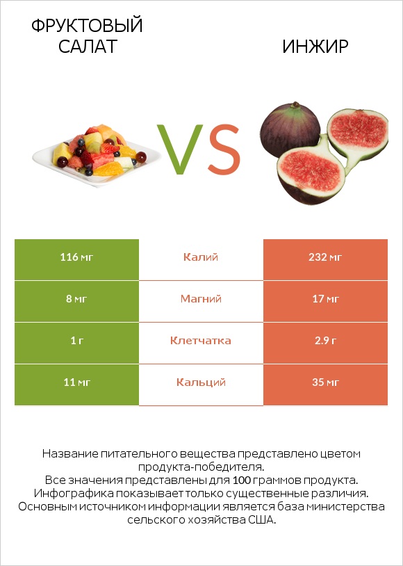 Фруктовый салат vs Инжир infographic