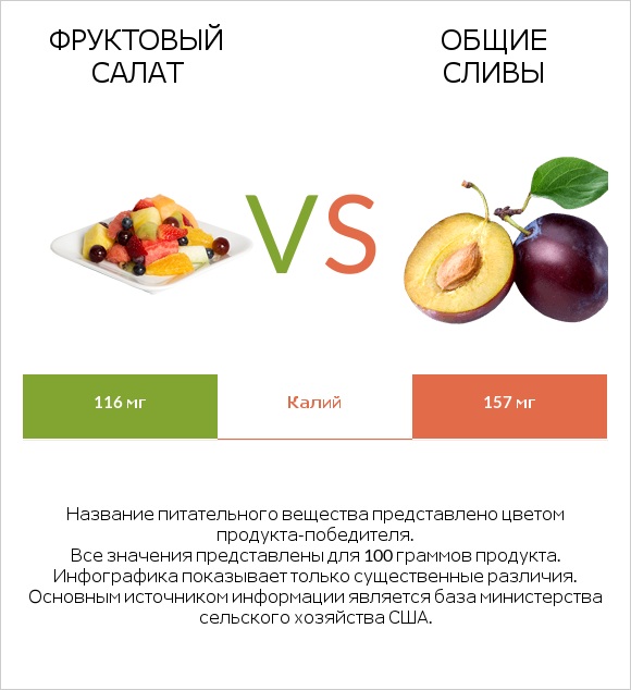 Фруктовый салат vs Общие сливы infographic