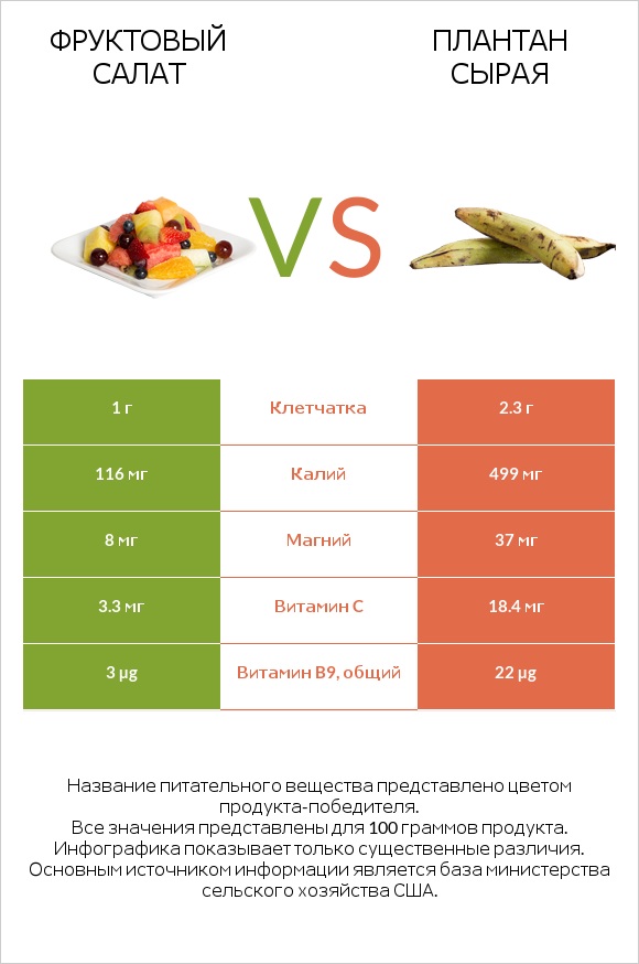 Фруктовый салат vs Плантан сырая infographic