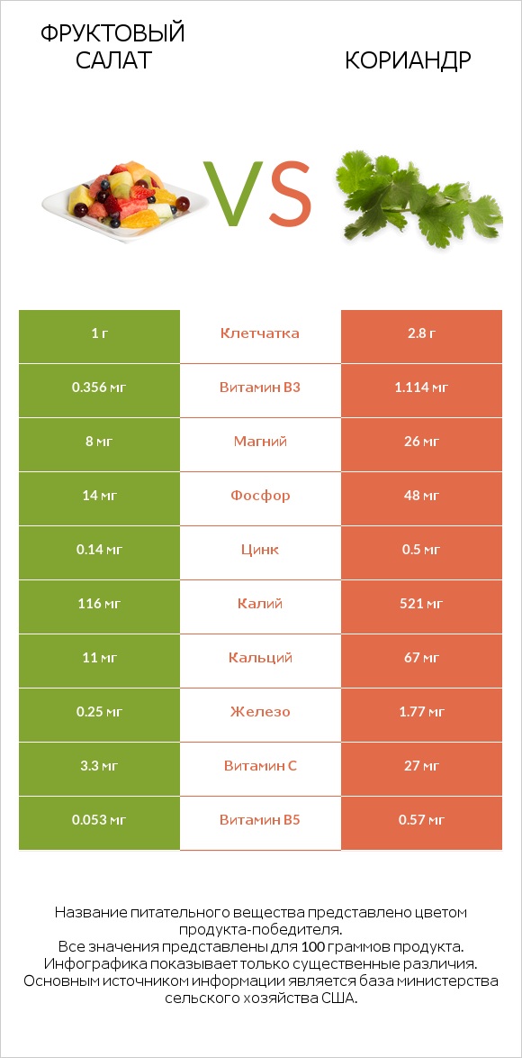 Фруктовый салат vs Кориандр infographic