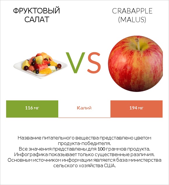 Фруктовый салат vs Crabapple (Malus) infographic