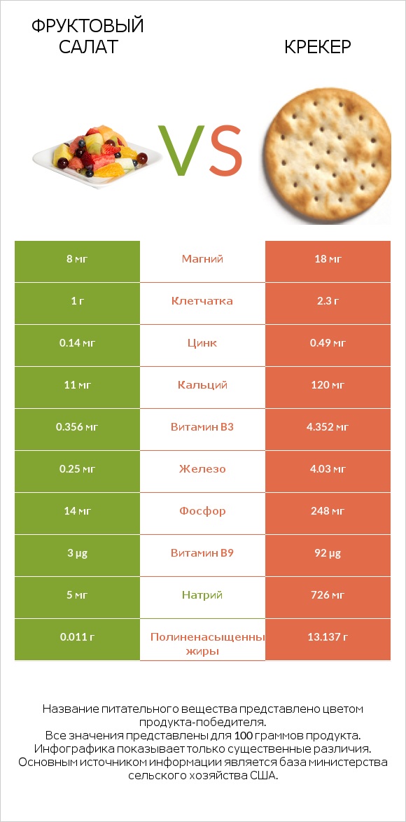 Фруктовый салат vs Крекер infographic