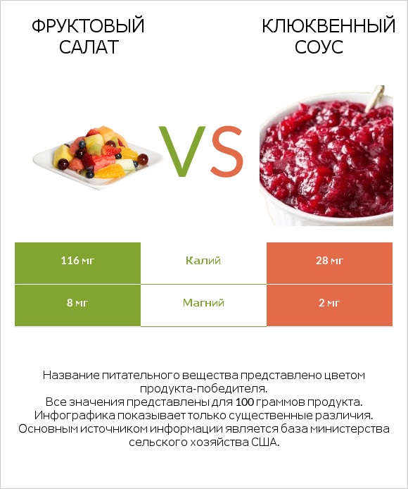 Фруктовый салат vs Клюквенный соус infographic