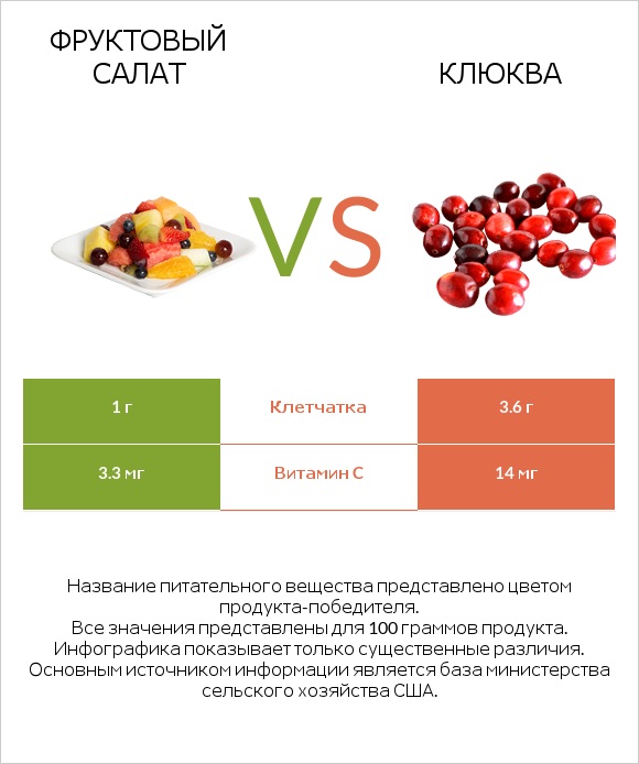 Фруктовый салат vs Клюква infographic