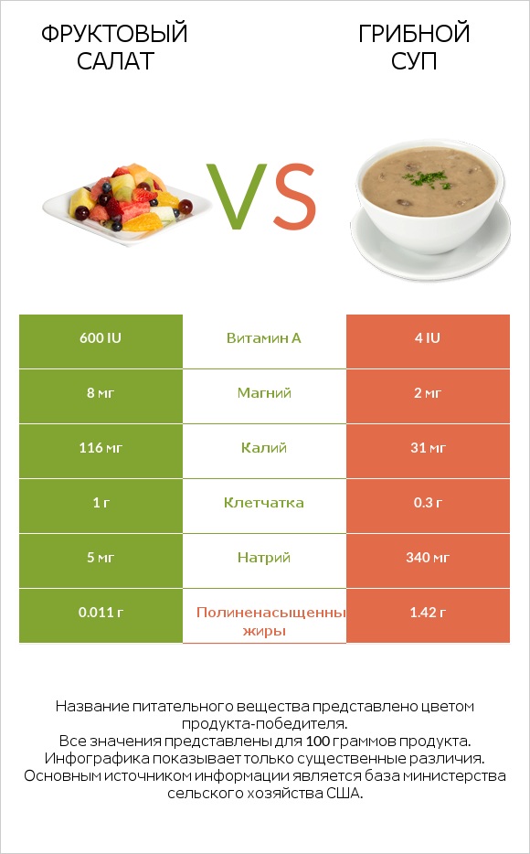 Фруктовый салат vs Грибной суп infographic