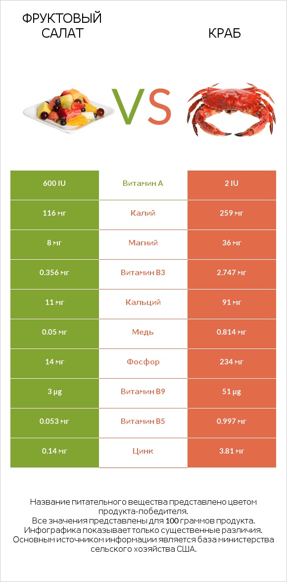 Фруктовый салат vs Краб infographic