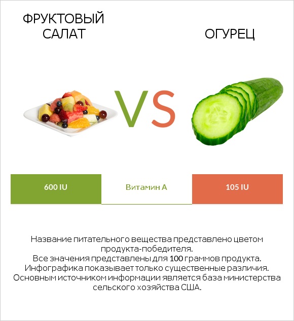 Фруктовый салат vs Огурец infographic