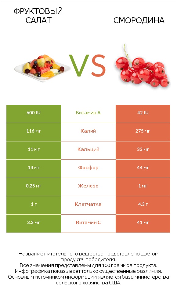 Фруктовый салат vs Смородина infographic