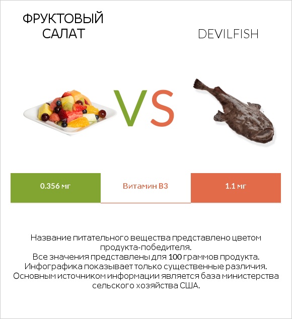 Фруктовый салат vs Devilfish infographic