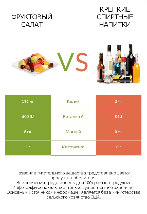 Фруктовый салат vs Крепкие спиртные напитки infographic