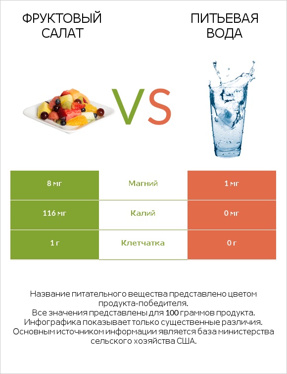 Фруктовый салат vs Питьевая вода infographic