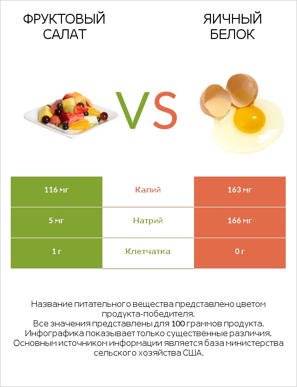 Фруктовый салат vs Яичный белок infographic