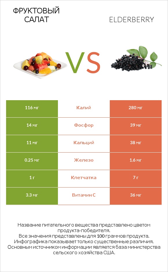 Фруктовый салат vs Elderberry infographic
