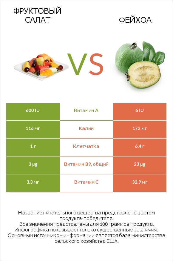 Фруктовый салат vs Фейхоа infographic