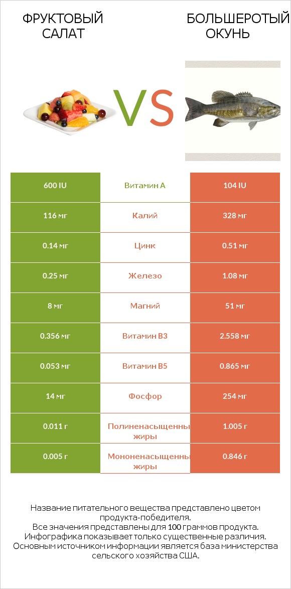 Фруктовый салат vs Большеротый окунь infographic