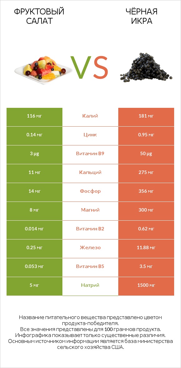 Фруктовый салат vs Чёрная икра infographic