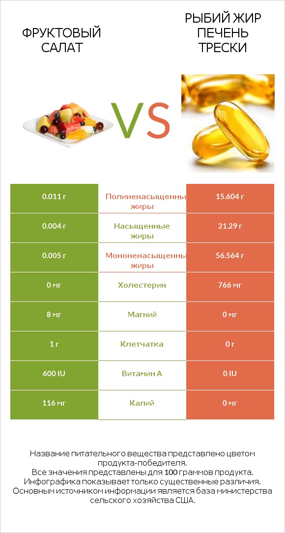 Фруктовый салат vs Рыбий жир печень трески infographic