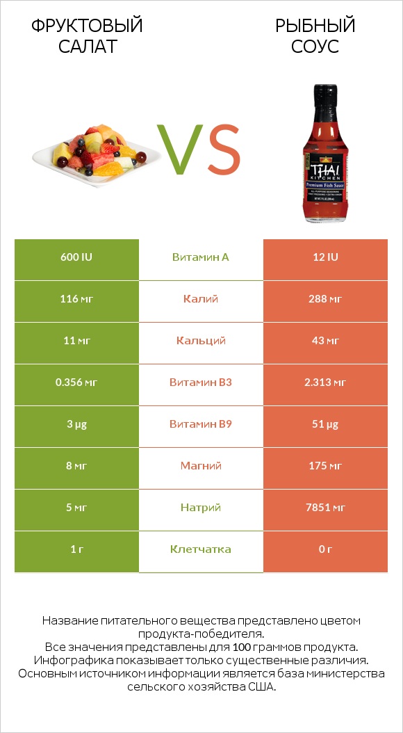 Фруктовый салат vs Рыбный соус infographic