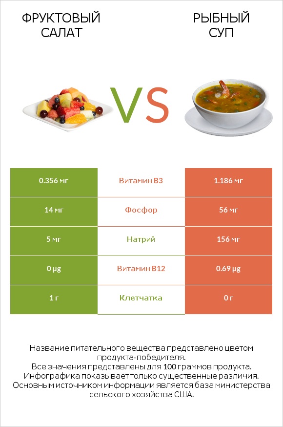 Фруктовый салат vs Рыбный суп infographic