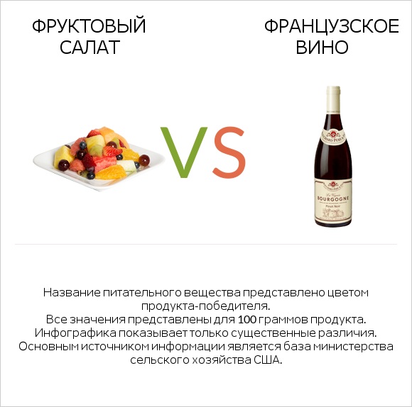 Фруктовый салат vs Французское вино infographic