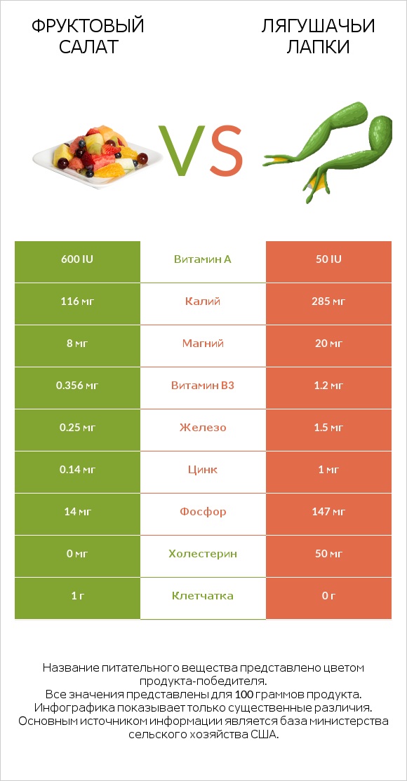 Фруктовый салат vs Лягушачьи лапки infographic