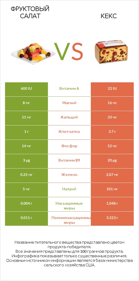 Фруктовый салат vs Кекс infographic