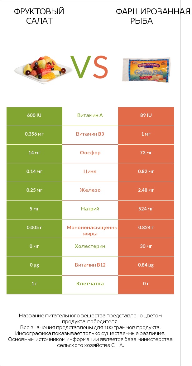 Фруктовый салат vs Фаршированная рыба infographic