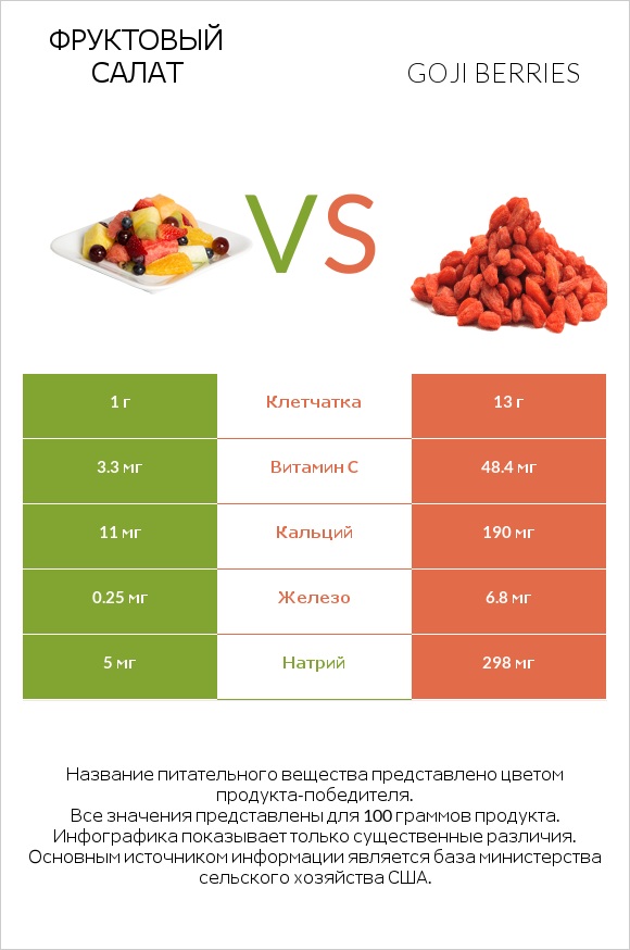 Фруктовый салат vs Goji berries infographic