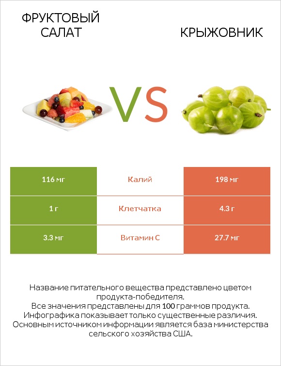 Фруктовый салат vs Крыжовник infographic
