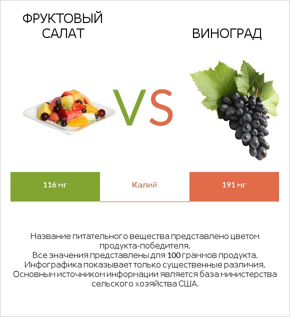Фруктовый салат vs Виноград infographic
