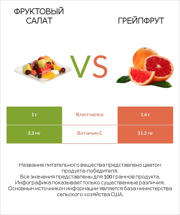 Фруктовый салат vs Грейпфрут infographic