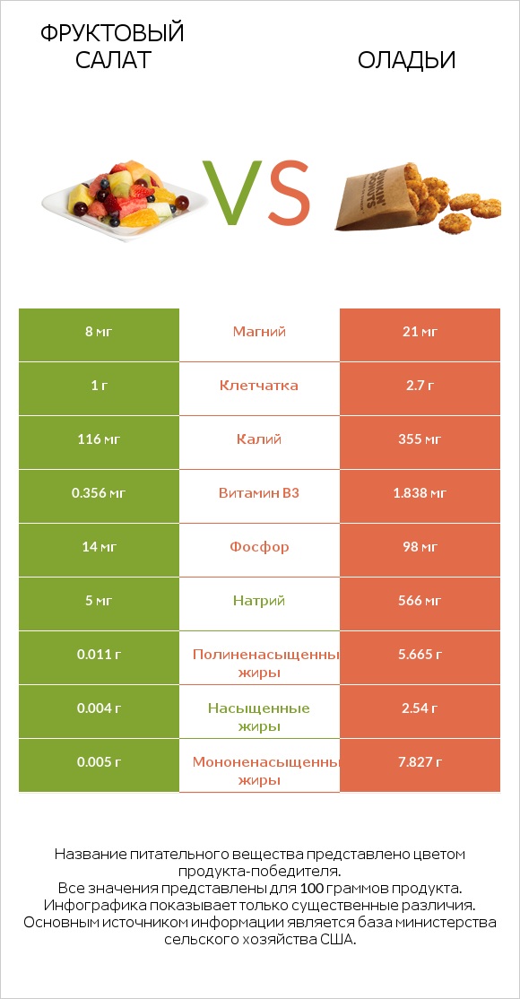 Фруктовый салат vs Оладьи infographic