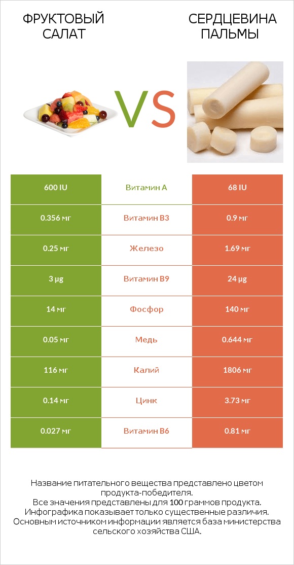 Фруктовый салат vs Сердцевина пальмы infographic