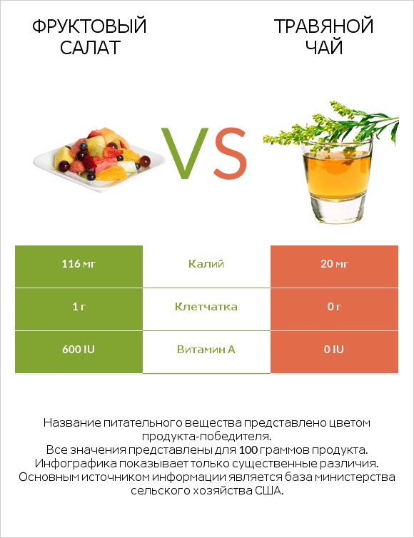 Фруктовый салат vs Травяной чай infographic