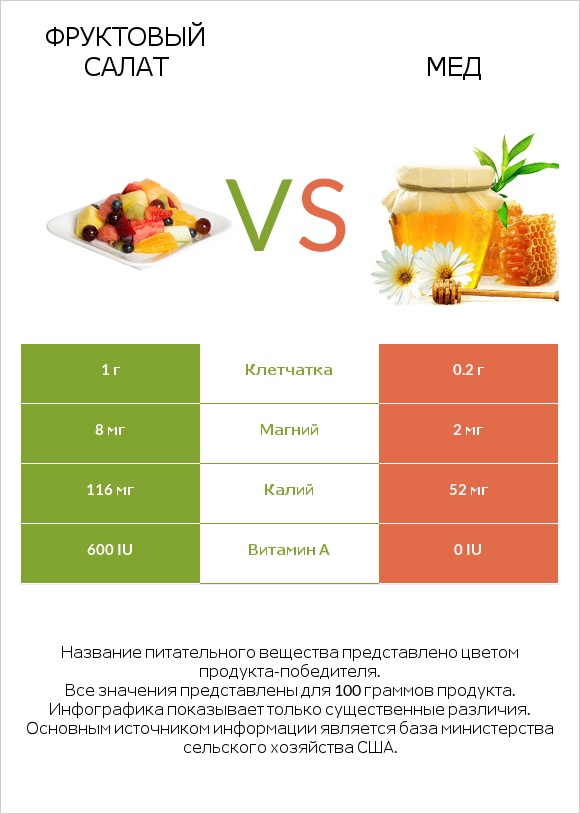 Фруктовый салат vs Мед infographic