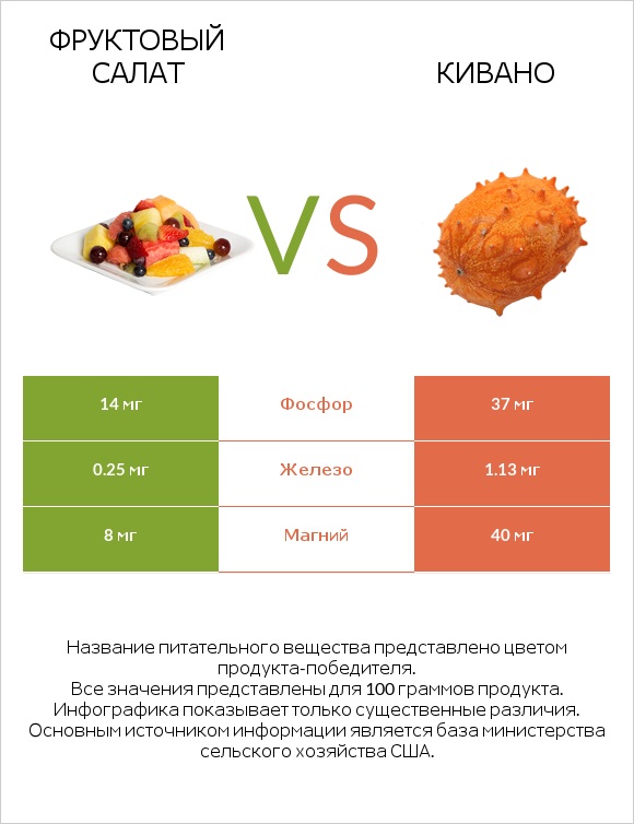 Фруктовый салат vs Кивано infographic